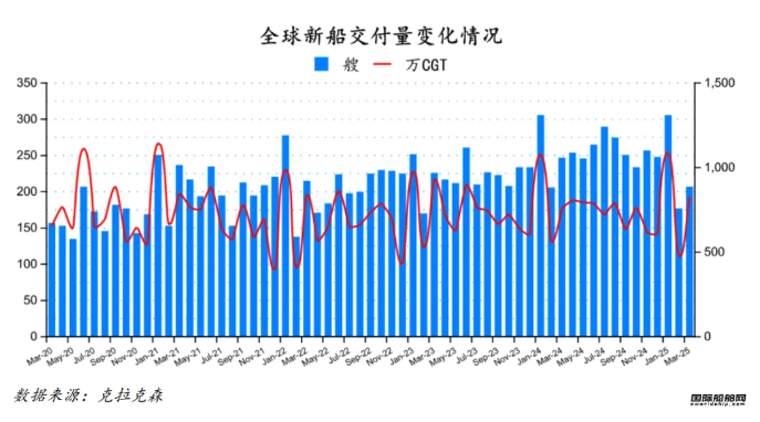 72艘！订单下跌排名又变！最新全球造船业月报出炉
