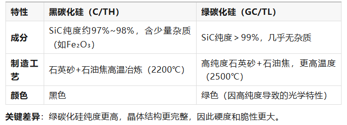 黑碳化硅 vs 绿碳化硅：应用选型指南——Mrbrianzhao