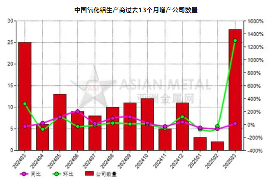 3月份中国28家氧化铝生产商增产