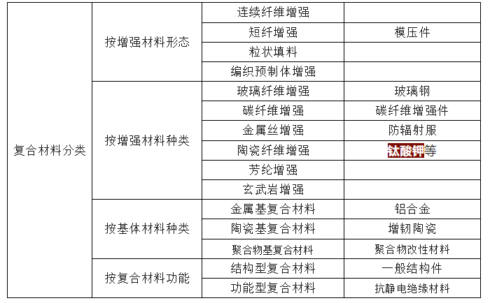 复合材料的命名与分类