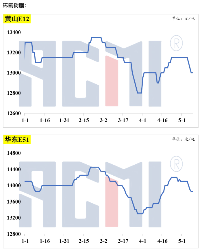 环氧树脂产业链价格波动，节后市场期待积极信号