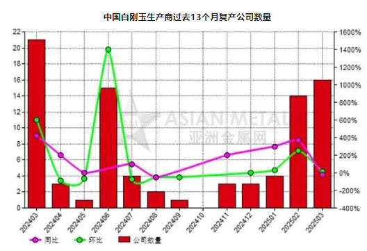 3月份中国16家白刚玉生产商复产