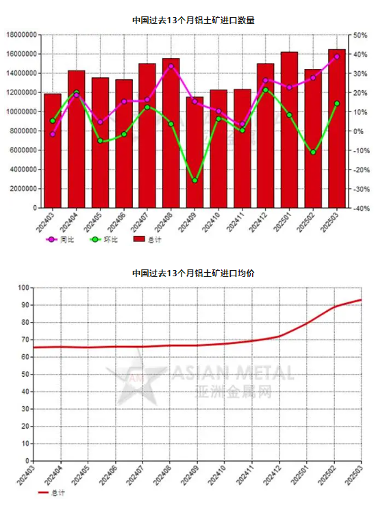 中国2025年3月份铝土矿进口量同比增加38.80%