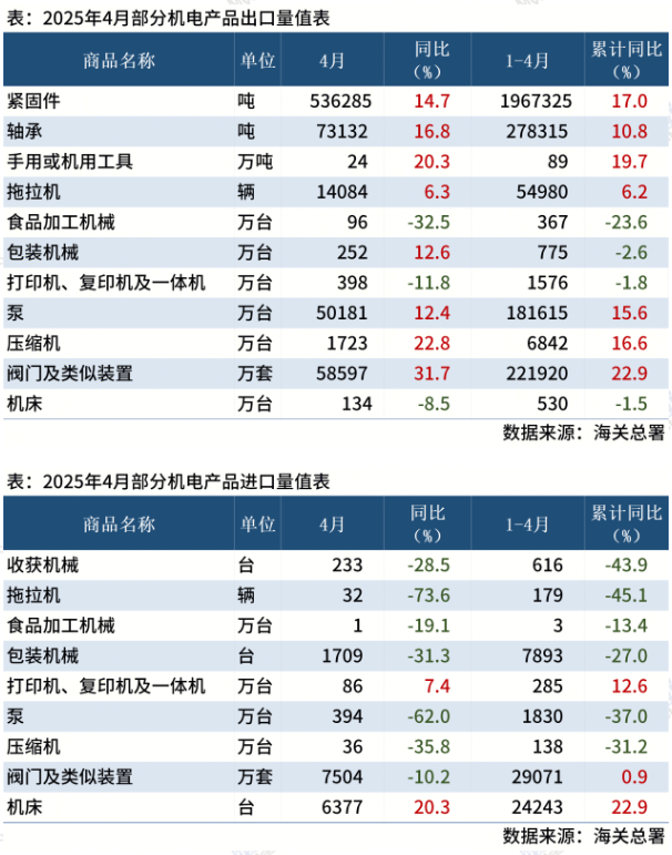 海关总署：4月中国主要机电产品进出口数据出炉