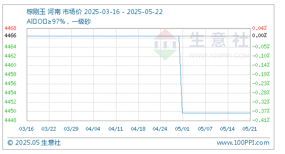 5月22日生意社棕刚玉基准价为4450.00元/吨