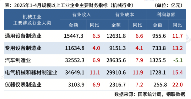 国家统计局：1-4月机械工业主要行业企业利润出炉