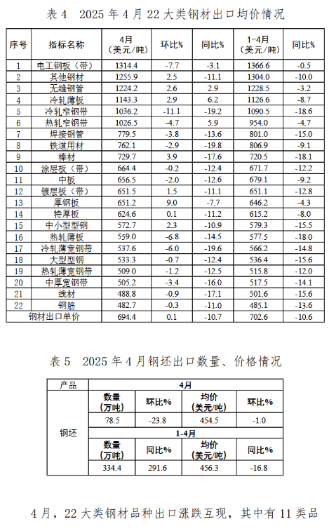 中钢协：2025年4月钢铁产品进出口月报