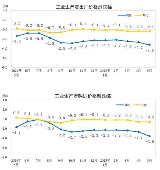 中国5月PPI同比下降3.3%，环比下降0.4%