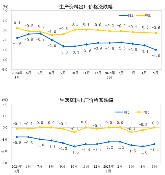 中国5月PPI同比下降3.3%，环比下降0.4%