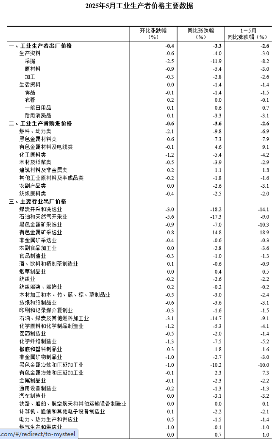 中国5月PPI同比下降3.3%，环比下降0.4%