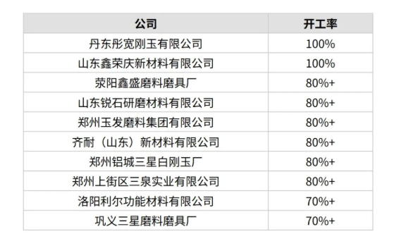 4月份中国开工率最高10家白刚玉生产商