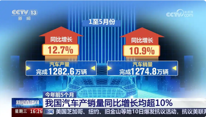 今年前5个月汽车产销量同比增长均超10% 汽车市场消费活力加速释放