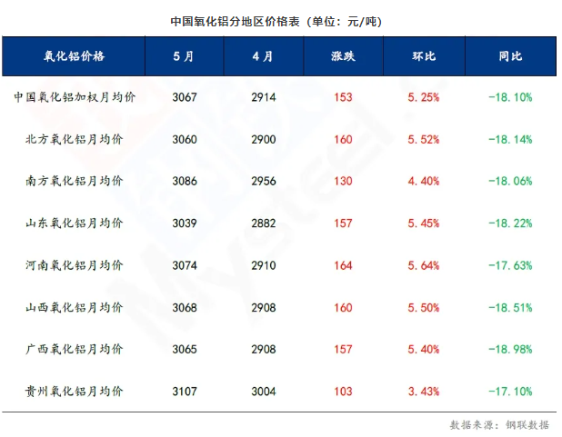 2025年5月氧化铝市场分析