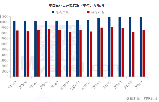 2025年5月氧化铝市场分析