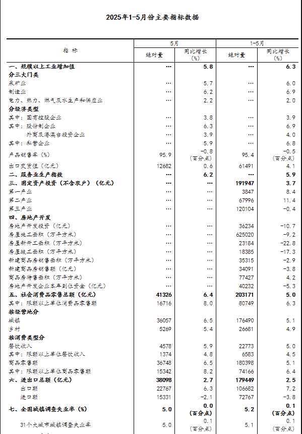 国家统计局：5月份国民经济运行总体平稳、稳中有进
