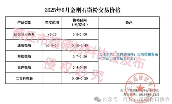 2025年6月金刚石微粉交易价格