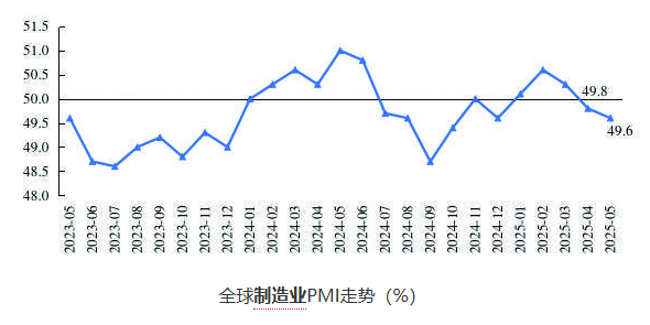 5月份全球制造业PMI继续收缩