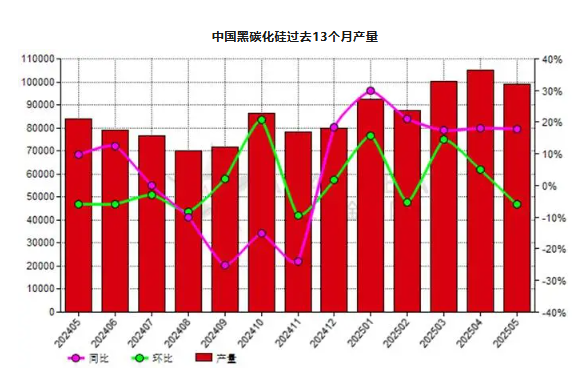 5月份中国黑碳化硅产量同比上升17.90%