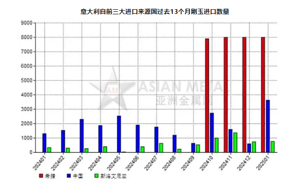 意大利2025年1月份刚玉进口量同比上升286.44%