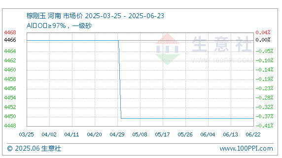 6月23日生意社棕刚玉基准价为4450.00元/吨