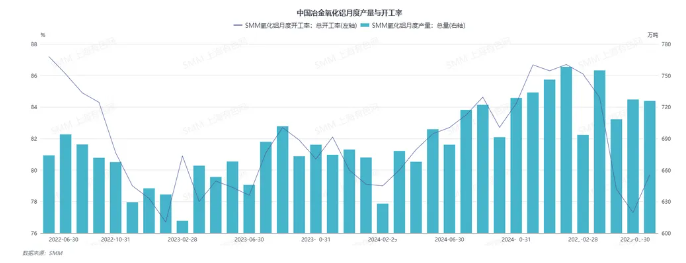 氧化铝产能明显回升！后续走势需考虑多因素