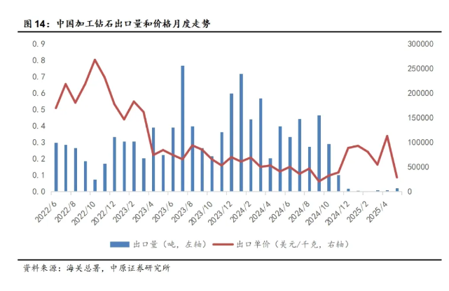 5月超硬材料及其制品出口量增价减