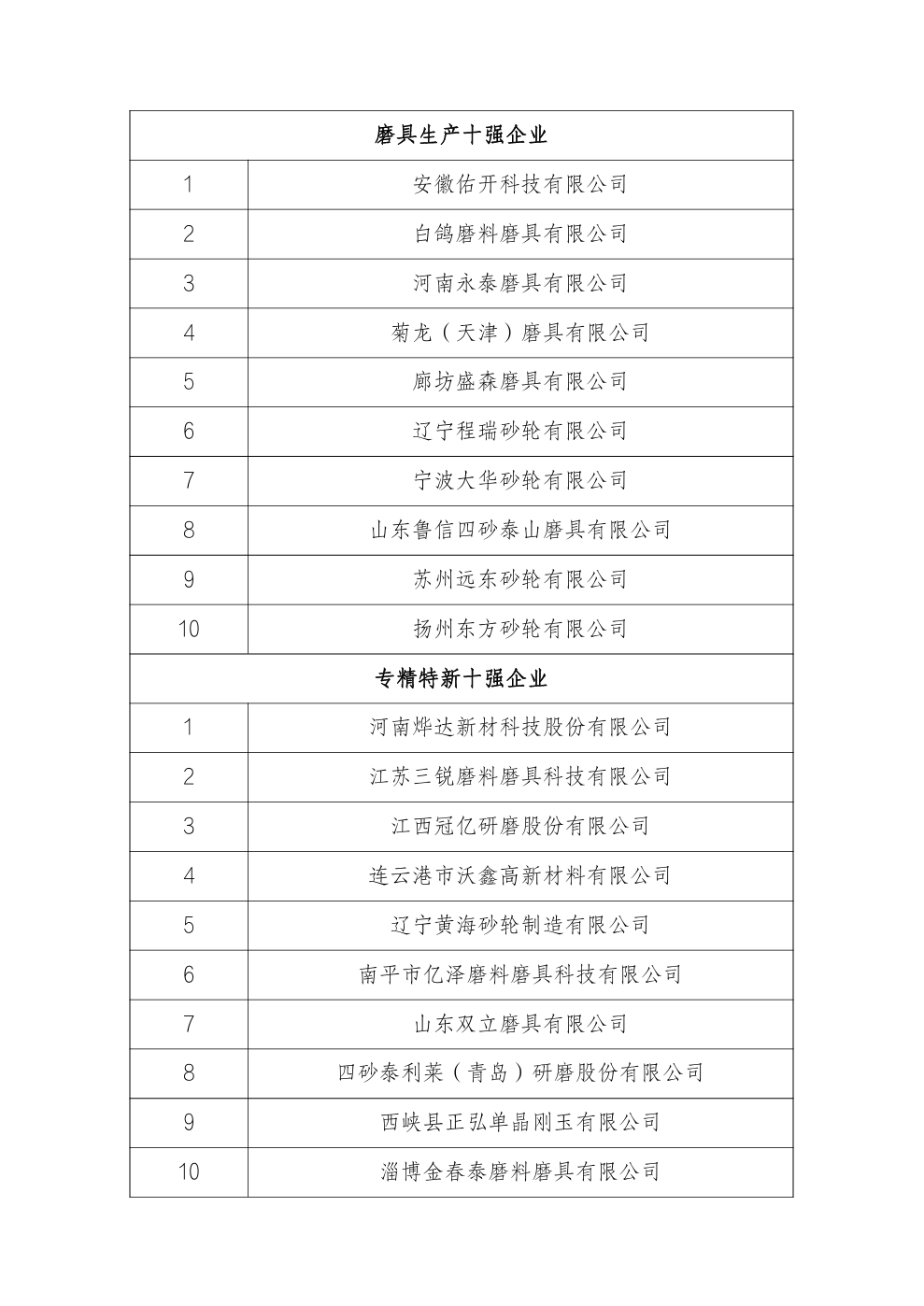 “2023-2024年度全国磨料磨具行业十强企业”名单公示