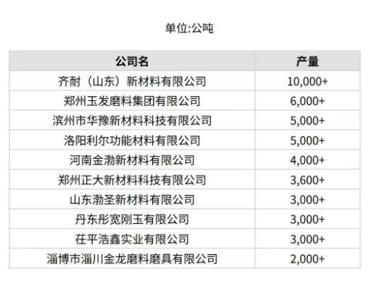 5月份中国产量最大10家白刚玉生产商