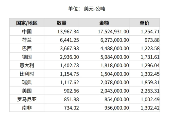 2025年2月份世界十大碳化硅出口国