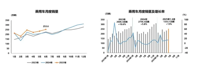 上半年汽车产销同比均成两位数增长