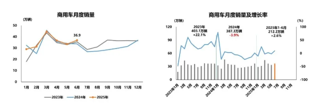 上半年汽车产销同比均成两位数增长
