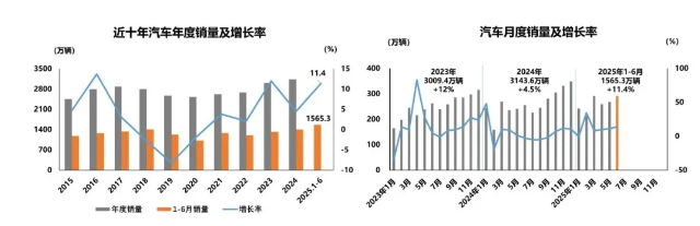 上半年汽车产销同比均成两位数增长