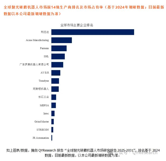 全球抛光研磨机器人市场前10强生产商排名及市场占有率