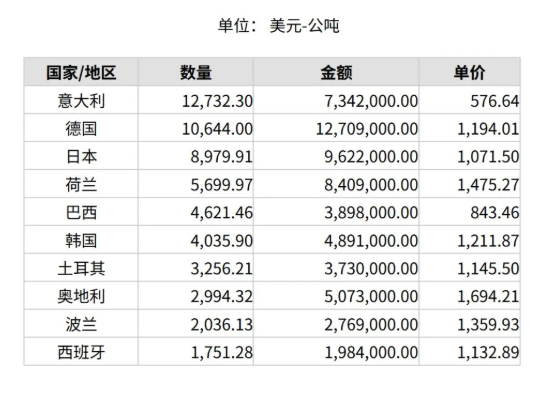 2025年2月份世界十大刚玉进口国