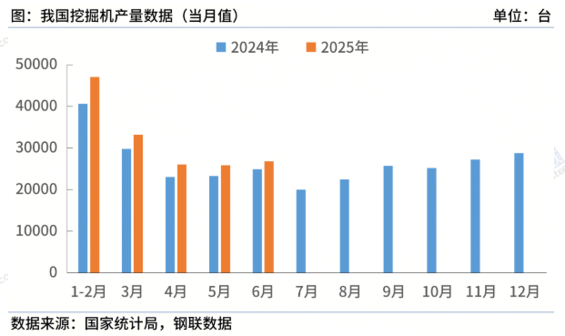 国家统计局：上半年中国挖掘机产量165139台，同比增12.4%
