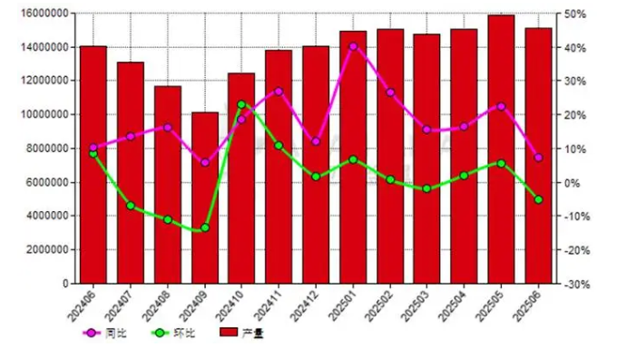 6月份非洲铝土矿产量同比上升7.25%