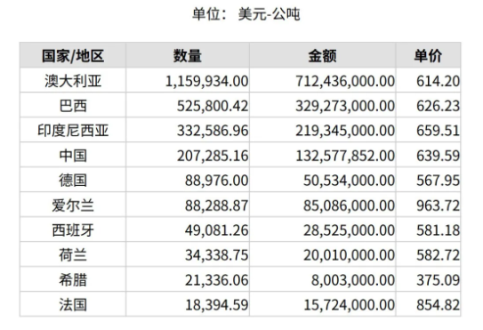 2025年2月份世界十大氧化铝出口国