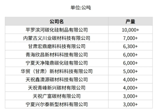 6月份中国产量最大10家黑碳化硅生产商