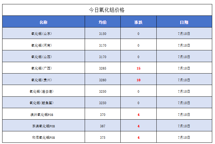 涨涨跌跌，氧化铝价格又逐步趋于正常