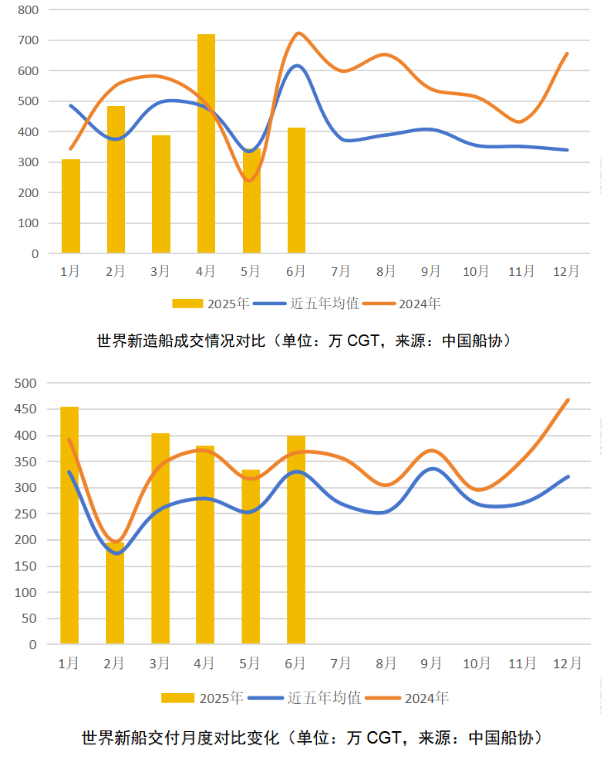 回归本质、稳定预期、坚定信心——2025年上半年世界新造船市场评论