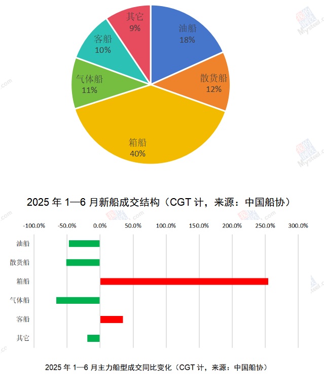 回归本质、稳定预期、坚定信心——2025年上半年世界新造船市场评论