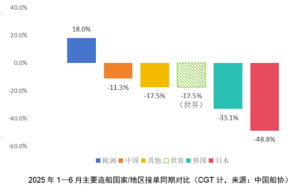 回归本质、稳定预期、坚定信心——2025年上半年世界新造船市场评论