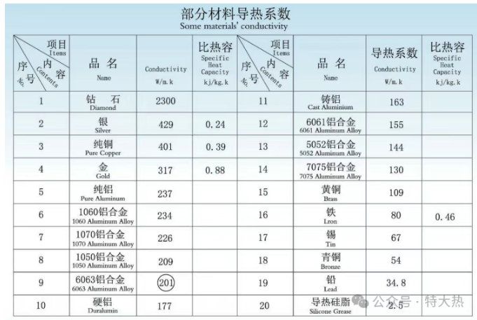 不同材料的导热系数