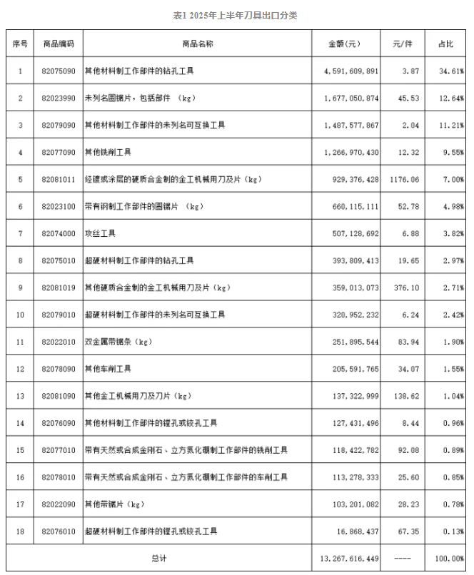 2025年上半年工具进出口海关数据分析