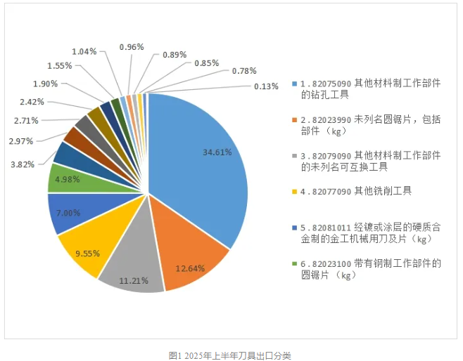 2025年上半年工具进出口海关数据分析