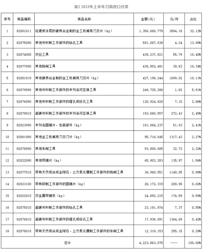 2025年上半年工具进出口海关数据分析