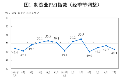 中国7月制造业PMI为49.3%，比上月下降0.4个百分点