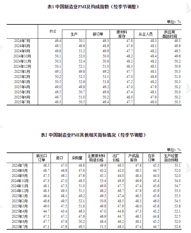 中国7月制造业PMI为49.3%，比上月下降0.4个百分点