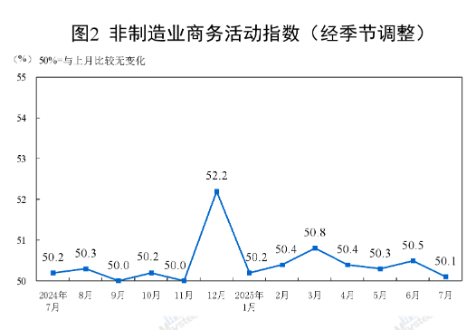 中国7月制造业PMI为49.3%，比上月下降0.4个百分点