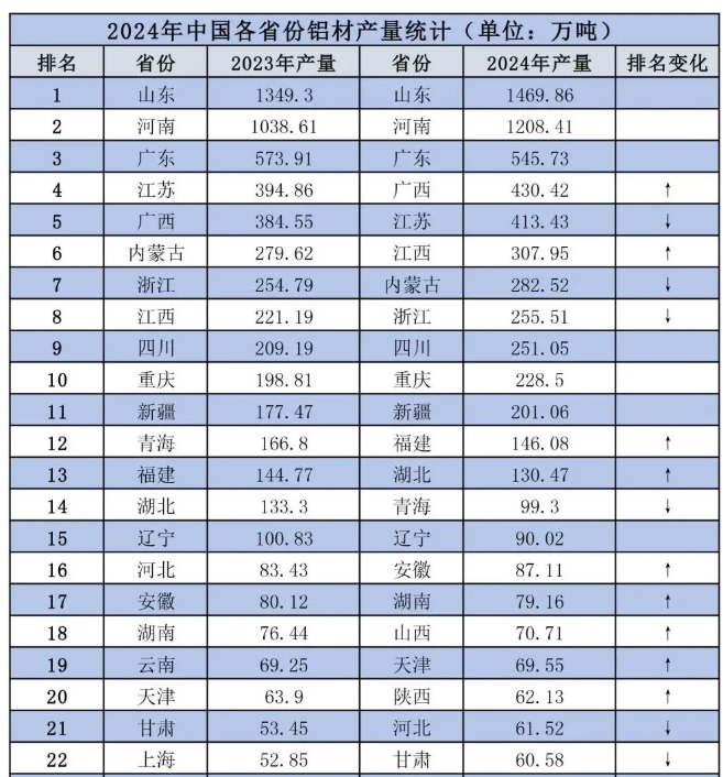 山东稳居第一！河南、广东位列二三！2024年全国各省市铝材、氧化铝产量出炉